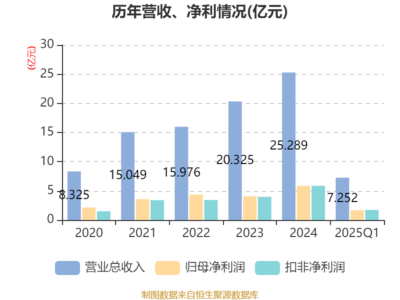 大豪科技2025年一季度凈利潤增長13.46%，新材料科技領(lǐng)域技術(shù)開發(fā)成果顯著